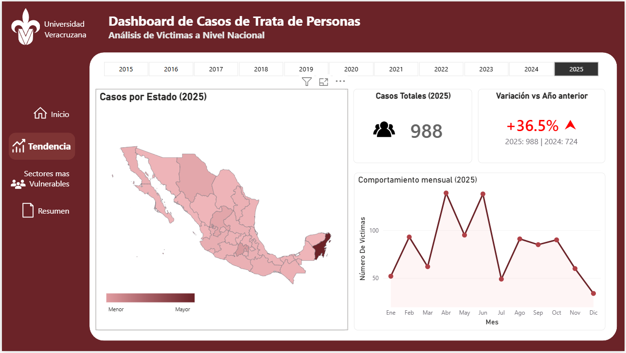 Dashboard Trata de Personas - Tendencia