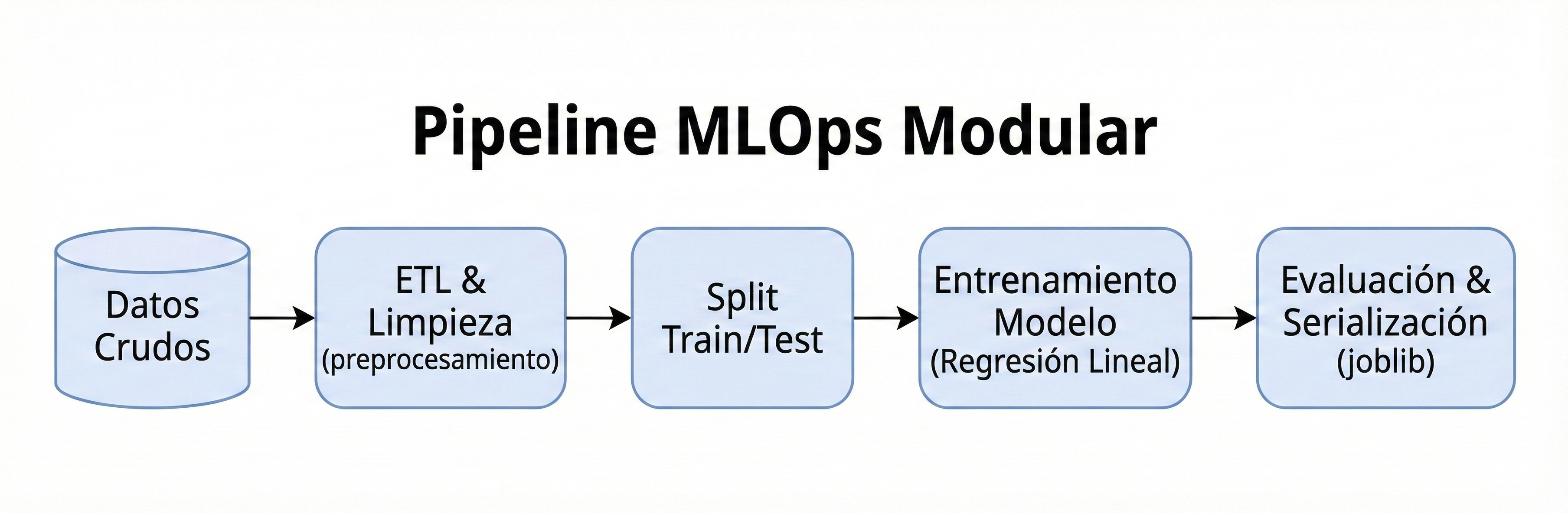 Pipeline Estructurado